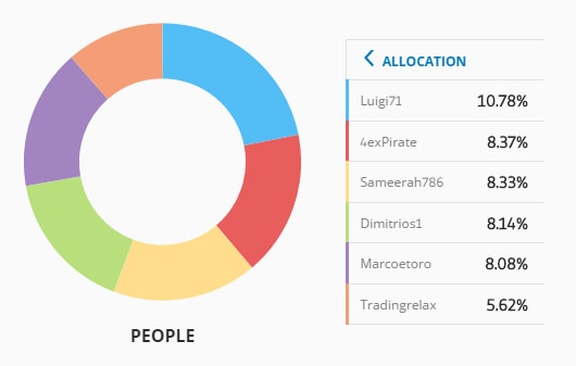 Editor's choice su eToro: diversificazione rischi