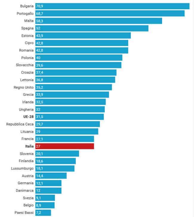 Quanti immigrati in Italia? Il 27% non sa o non risponde.