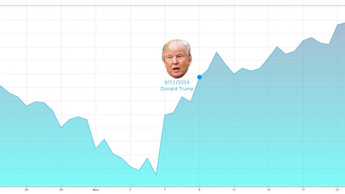 L'effetto Trump sull'indice S&P500