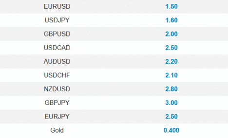 Spread variabili AvaTrade