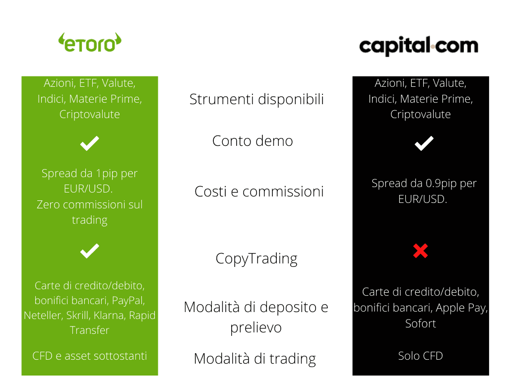 capital vs etoro